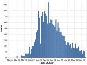 Supporting image for story: Coronavirus: 23 more deaths in Black Country, Staffordshire and Birmingham