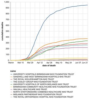 The cumulative number of coronavirus deaths at hospital trusts by date of death as of June 22. Data: NHS England. Figures likely to increase as further deaths announced.