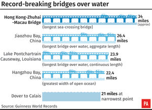 The comparitive length of the new Hong Kong to China bridge