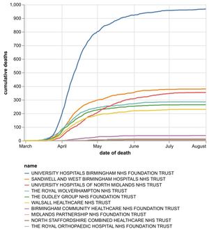 The cumulative number of coronavirus deaths at hospital trusts in the Black Country, Birmingham and Staffordshire as of August 2. Data: NHS England