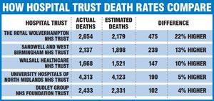 Figures from our hospital trusts