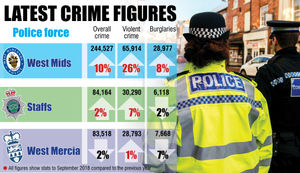 The latest crime figures