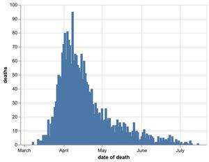 The daily number of coronavirus deaths at hospitals in the Black Country, Birmingham and Staffordshire by date of death, as of July 21 Data: NHS England