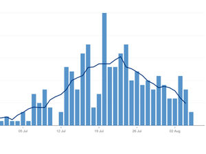 Supporting image for story: Sandwell sees 30 per cent fall in new Covid-19 cases