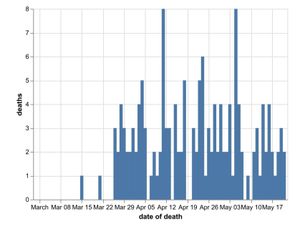 Daily number of coronavirus deaths in Shropshire hospitals by date of death as of May 22. Data: NHS England. Figures likely to increase as further deaths announced