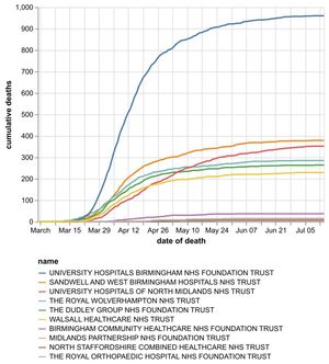 The cumulative number of coronavirus deaths at hospital trusts in the Black Country, Birmingham and Staffordshire as of July 15. Data: NHS England