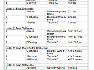 Supporting image for story: Wenlock Olympics success