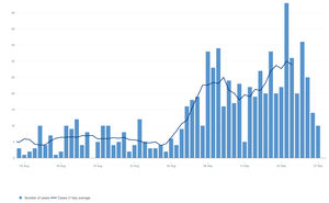 The daily number of new coronavirus cases in Wolverhampton since August 1. Data: Public Health England