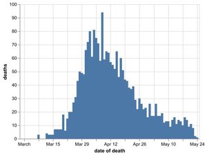 Supporting image for story: Three more coronavirus deaths in region but IT problem means cases unreported for 10 hours