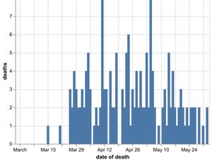 Supporting image for story: Covid-19 death toll at Shrewsbury and Telford hospitals reaches 150