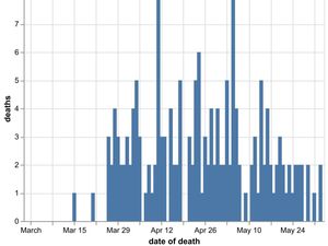 Supporting image for story: Covid-19 death toll at Shrewsbury and Telford hospitals reaches 150