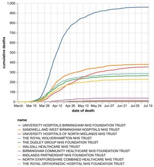 he cumulative number of coronavirus deaths at hospital trusts in the Black Country, Birmingham and Staffordshire as of July 21. Data: NHS England