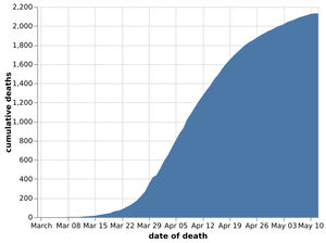 Total cumulative coronavirus deaths at hospitals in the Black Country, Birmingham and Staffordshire by date of death as of May 13. Data: NHS England. Figures likely to change as further deaths announced