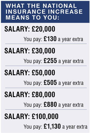 The annual costs for workers as a result of the 1.25 per cent National Insurance hike