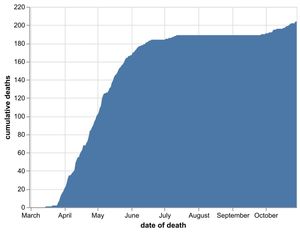 The cumulative total number of coronavirus deaths at hospitals in Shropshire as of October 30. Data: NHS England