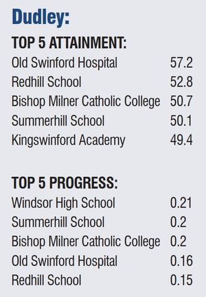 Dudley schools top five for attainment and progress