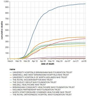 The cumulative number of coronavirus deaths by hospital trust in the Black Country, Birmingham and Staffordshire as of July 9. Data: NHS England.