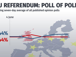 Supporting image for story: Latest EU referendum poll of polls: Brexit just trails Remain as German finance minister fires warning
