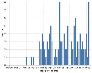 Daily number of coronavirus deaths in Shropshire hospitals by date of death as of May 7. Data: NHS England. Figures likely to increase as further deaths announced
