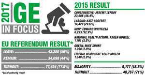 The local referendum results and constituency results from the last General Election