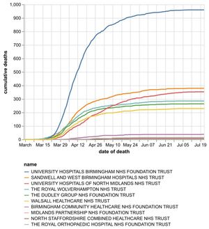 The cumulative number of coronavirus deaths at hospital trusts in the Black Country, Birmingham and Staffordshire as of July 23. Data: NHS England