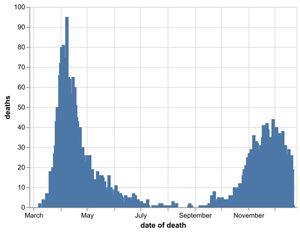 The daily number of coronavirus deaths at Black Country, Birmingham and Staffordshire hospitals as of December 23. By date of death, not date death was announced. Data: NHS England.