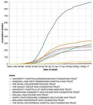 The cumulative number of coronavirus deaths by Black Country and Staffordshire NHS trusts by date of death as of May 24. Data: NHS England. Figures likely to increase as further deaths announced