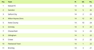 Walsall sit top of League Two, albeit on goal difference after Swindon moved level on points with them.