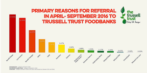 There are a wide variety of reasons why people use food banks