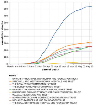 The cumulative number of coronavirus deaths by hospital trust in the Black Country, Birmingham and Staffordshire as of May 13. Data: NHS England. Figures likely to change as further deaths announced