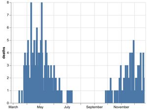 Supporting image for story: Three more Covid deaths confirmed in Shropshire