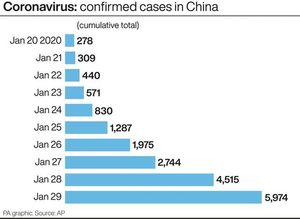 The number of confirmed cases in China as of today