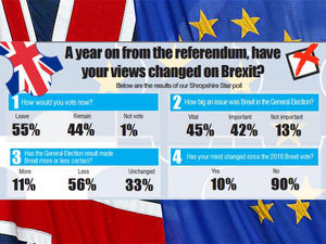 Supporting image for story: Brexit 12 months on: Theresa May must do better, say Shropshire Star readers