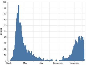 Supporting image for story: Coronavirus death toll rises by 39 in region's hospitals