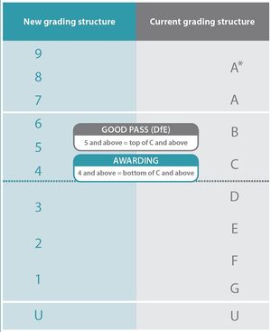 GCSE grading system
