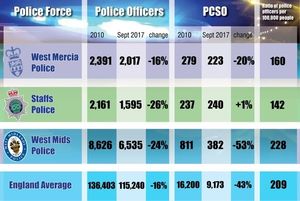 The difference in forces between 2010 and 2017