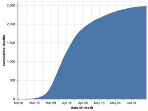 The cumulative number of coronavirus deaths in Black Country, Birmingham and Staffordshire hospitals by date of death as of June 21. Data: NHS England. Figures likely to increase as further deaths announced.