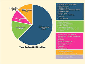 Graph showing the total budget and how it is divided up across various services within Wolverhampton City Council