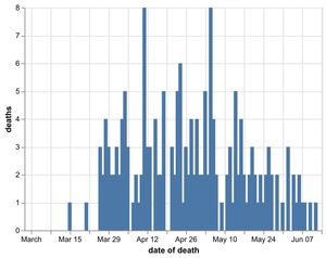 Daily number of coronavirus deaths in Shropshire hospitals by date of death as of June 14. Data: NHS England. Figures likely to increase as further deaths announced