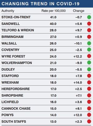 The rate of cases per 100,000 refers to the seven days up to April 22. The change in rate is a comparison to the seven days to April 15