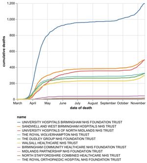 The cumulative number of hospital coronavirus deaths, by NHS trust, in the Black Country, Birmingham and Staffordshire as of November 16. By date of death, not the date the death was announced. Data: NHS England.
