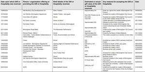 Gifts and hospitality recently accepted by Birmingham Council leader John Cotton. Taken from council\'s Gifts and Hospitality Registers.