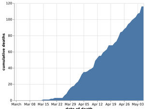 Supporting image for story: Coronavirus deaths at Shrewsbury and Telford hospitals pass 100