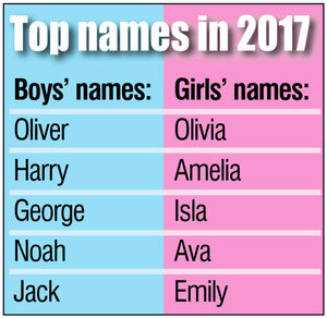 The top names for boys and girls