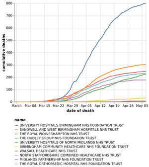 The cumulative number of coronavirus deaths at Black Country, Birmingham and Staffordshire health trusts by date of death as of May 6. Data: NHS England. Figures likely to change as further deaths announced.
