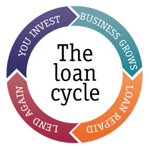 The Loan cycle