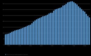 The seven-day average coronavirus infection rate in the West Midlands since October 1