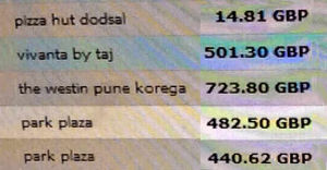 Correct figures published by Wolverhampton City Council today