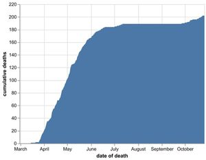 The cumulative total number of coronavirus deaths at hospitals in Telford and Shropshire as of October 27. Data: NHS England