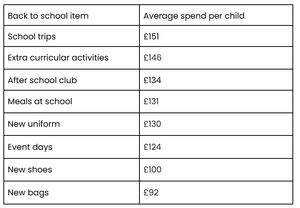 The survey showed some of the average spends per child as they prepared to go back to school. Photo: Confused.com